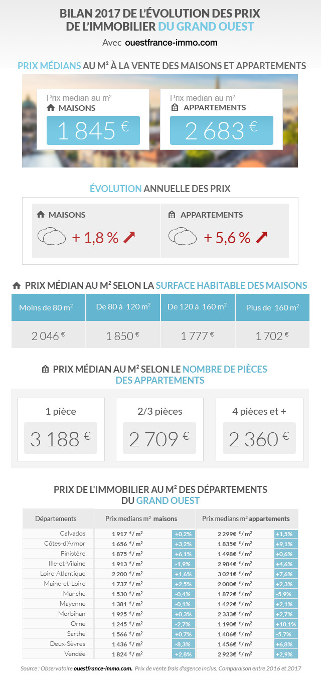Immobilier dans l'Ouest : les prix ville par ville